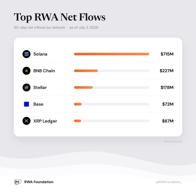 An infographic titled 'Top RWA Net Flows' showing 30-day net inflows by network as of July 2, 2026, led by Solana ($715M), BNB Chain ($227M), Stellar ($178M), Base ($72M), and XRP Ledger ($67M).