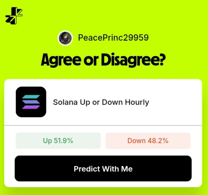 A bright green social media poll titled 'Agree or Disagree?' from user PeacePrinc29959 asking 'Solana Up or Down Hourly' with Up at 51.9% and Down at 48.2%, featuring a 'Predict With Me' button.