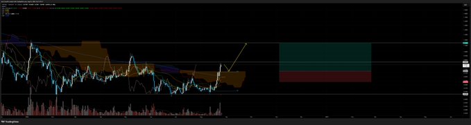 A dark-themed cryptocurrency trading chart with candlesticks, Ichimoku cloud indicators, and drawn trend lines, showing an arrow pointing to a potential breakout.