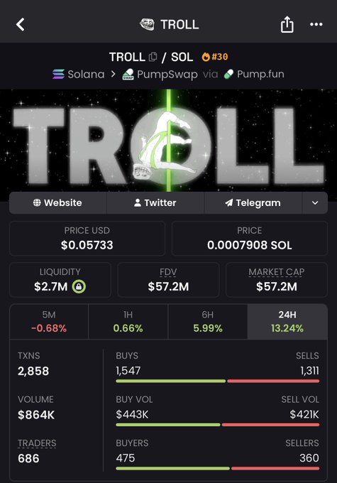 The image displays a cryptocurrency tracking page for the token $TROLL on Solana (via PumpSwap/Pump.fun), showing a price of $0.05733, a market cap of $57.2M, and notable 24H gains of 13.24% with 1,547 buys versus 1,311 sells. The statistics support the post's message to not count out $TROLL, highlighting strong recent momentum, high liquidity ($2.7M), and significantly more buyers (475) than sellers (360) over the period.