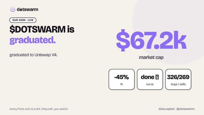 A graphic announcing that '$DOTSWARM is graduated' to Uniswap V4, displaying a market cap of $67.2K, with stats showing -45% in 1h, the curve as 'done', and 326/269 bugs/sells, tagged with dots.capital and @dotswarm.