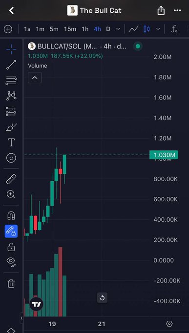 A 4-hour candlestick chart of BULLCAT/SOL shows the token trading at 1.030M (up 22.09%) with a strong upward price action and high volume, supporting the claim that $BULLCAT has a strong and active community on pump.fun.