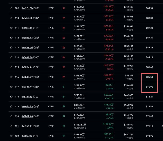 The image shows a list of HYPE token holdings ranked 109-122, with addresses holding between $135.69万 and $498.69万 worth of HYPE, and a red box highlighting entry #117 at $75.95. The values in the right column ($89.34 down to $70.74) represent the liquidation/average entry prices referenced in the post, supporting the claim about "large-scale liquidation averages at 87+ and up" that could trigger a 30%+ bullish move if HYPE dumps and rebounds.