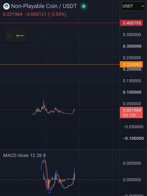 A TradingView chart of Non-Playable Coin (NPC/USDT) shows the current price at 0.021964 USDT, down 0.55%, with horizontal target lines drawn at 0.220093 and 0.400795, alongside a MACD indicator at the bottom. The chart visualizes the analyst's pre-set upside targets, which sit far above the current trading range in the 0.02 zone, illustrating why reaching at least one of these ambitious levels remains a key thesis for the trade.