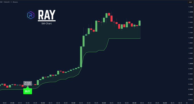A 5-minute chart for the RAY token on Binance showing a strong price surge with a 'BUY' signal indicator on the lower left.