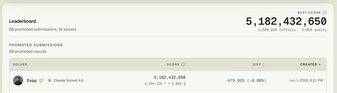 The image displays a screenshot of a website's leaderboard showing five users, one of whom is named Greg, with their scores displayed. The user who achieved the highest score has reached 0.82% and is at 5,832,639,853 on this platform. The image also indicates that they have been promoted to "partner" status for creating content related to quantum computing in cryptocurrency.