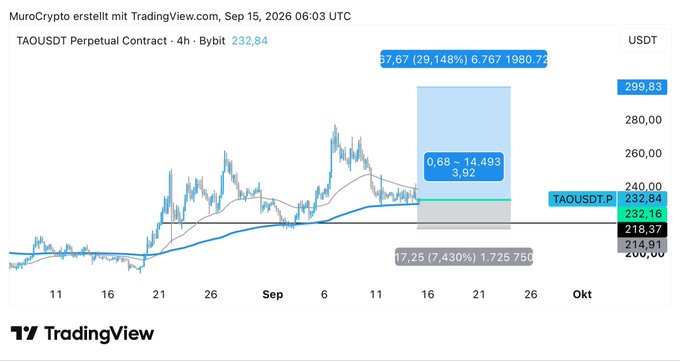 A TradingView chart of TAOUSDT Perpetual Contract (4H timeframe, Bybit) shows a long trade setup with entry at 232.84, stop loss below 215, and take profit at 300, featuring a risk-to-reward box (0.68–14.493) projecting a potential 29.148% gain to 299.83. The chart visually maps the trade parameters from the accompanying post, highlighting the blue box zone between roughly 218–260 and the gray zone extending toward the 300 target.