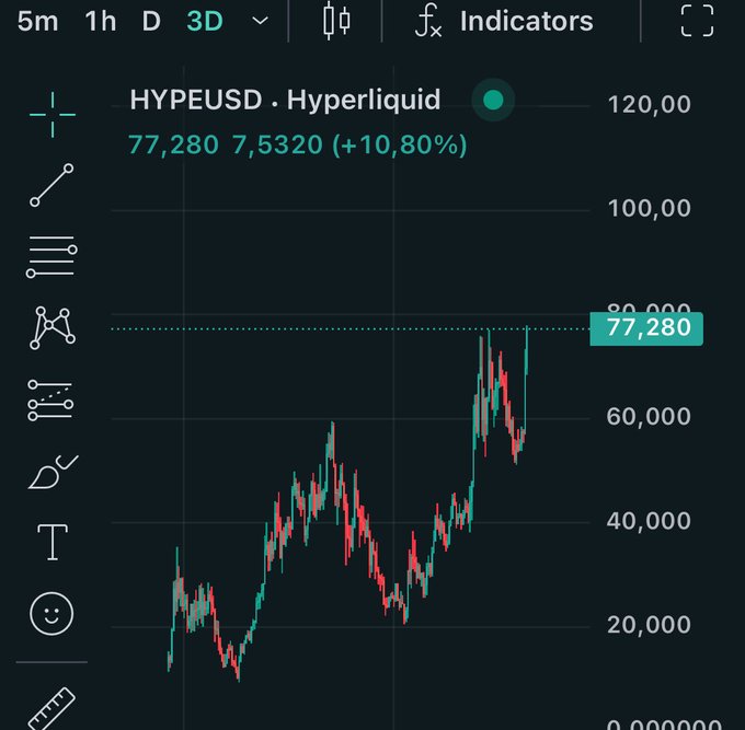 A TradingView candlestick chart of HYPEUSD (Hyperliquid) showing the token's price at $77,280, up 10.80% ($7.5320) on the day, with the recent rally pushing it to a new all-time high above $80,000 on the price scale, visually supporting the post's claim of a new ATH.