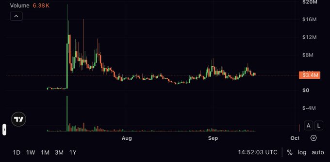 A candlestick price chart displaying volume of 6.38K with a price around $8.4M, spanning from approximately July to October.