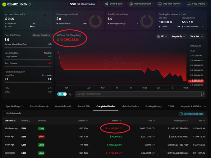 The image shows a computer screen displaying a stock trading dashboard, showcasing a chart that reflects the performance of several assets over time. A total of eight different assets are visible, each with its own price value displayed below the charts. The dashboard also displays three key indicators: the opening and closing prices for the Ethereum cryptocurrency, as well as the number of shares held in various positions across multiple trading pairs. 

The main focus of this chart is on a significant drop that occurred over the course of several days, with shares being sold off at a rate of $3 million per day. This loss has resulted in a portfolio value of $39 million, indicating substantial losses for the trading strategy. The post accompanying the image emphasizes the importance of closing positions and moving assets to minimize losses in such market conditions.