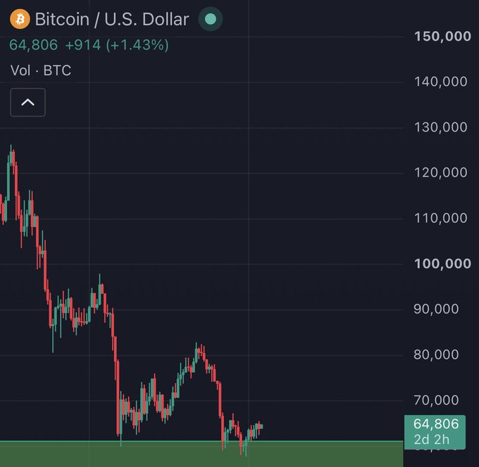 A candlestick chart displays Bitcoin (BTC/USD) trading at $64,806, up $914 (+1.43%), showing a sharp decline from highs above $120,000. The chart illustrates a significant bearish trend that contradicts the optimistic "$100K+ per Bitcoin in Q3" claim, with BTC currently well below that milestone.