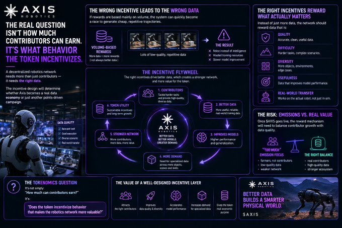 An Axis Robotics infographic explains that 'THE REAL QUESTION ISN'T HOW MUCH CONTRIBUTORS CAN EARN — IT'S WHAT BEHAVIOR THE TOKEN INCENTIVIZES,' illustrating the incentive flywheel that leads to better data and stronger networks.