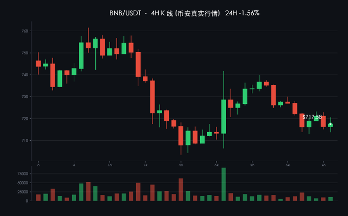 A 4-hour K-line candlestick chart for BNB/USDT showing a 1.56% change, with the price at 717.59, displaying both price action and volume.