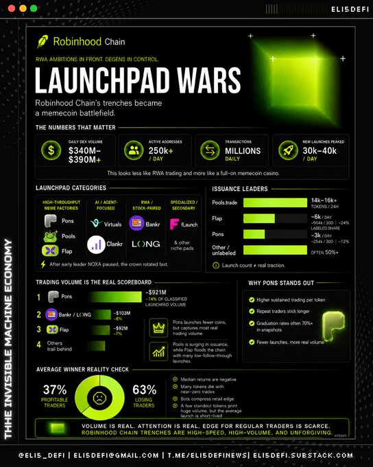 An infographic titled 'LAUNCHPAD WARS' by ELISDEFI analyzing Robinhood Chain's trenches as a memecoin battlefield, featuring data on trading volume and launchpad categories.
