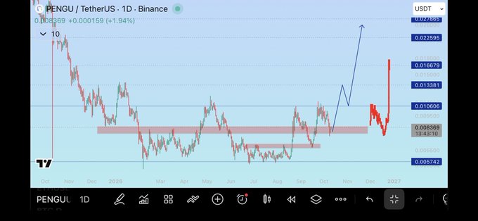 A TradingView candlestick chart for the PENGU/TetherUS (USDT) trading pair on Binance, showing a 1.94% price increase to 0.008369, with blue arrows drawn over the chart indicating predicted upward price movement.