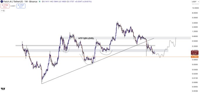 Fetch.AI/TetherUS weekly Binance chart showing price action relative to a marked HTF S/R LEVEL around 0.1900.