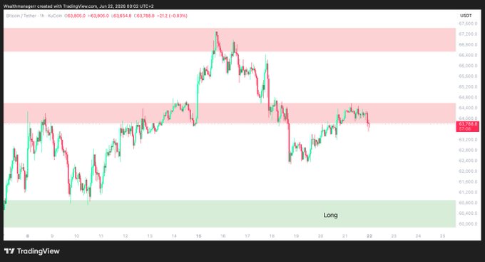 In the image, there are two different lines representing the $BTC price chart of an exchange with respect to the U.S dollar. One line shows the Bitcoin price against the U.S dollar while the other line depicts the price movement between the two currencies over a specific period. The bars on the chart indicate that the $BTC is currently facing rejection at the $64,500 resistance level. This suggests that investors might be hesitating to sell their Bitcoins due to concerns about the value of the currency or market conditions. However, there are some optimistic scenarios as well, with a long line for Bitcoin rising above a $60,500 resistance level and indicating potential upward movement in its value.