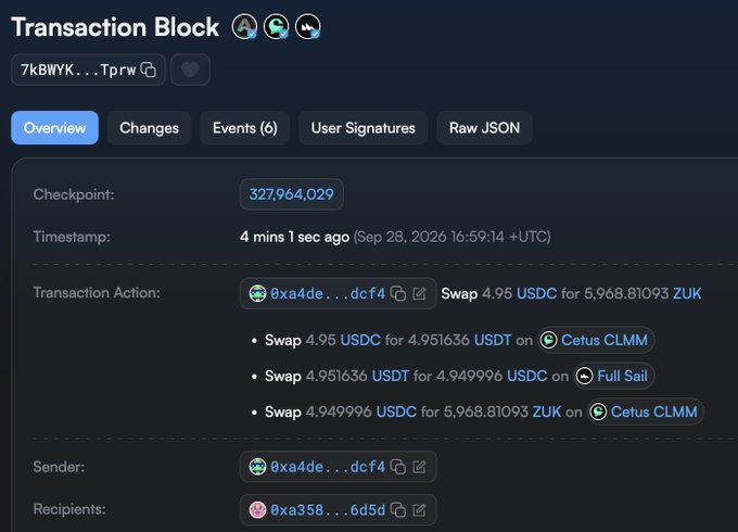 The image shows a Sui blockchain transaction block confirming a swap of 4.95 USDC for 5,968.81093 ZUK tokens, routed through Cetus CLMM and Full Sail liquidity pools. It directly illustrates the user's complaint by revealing the inefficient path: USDC → USDT (Cetus CLMM) → USDC (Full Sail) → ZUK (Cetus CLMM), explaining why extra fees were incurred.
