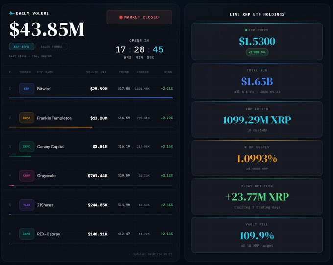 A dashboard showing XRP ETF daily volume of $43.85M across six funds (XRP, XRPZ, XRPC, GXRP, TOXR, XRPR), with $25.99M from Bitwise leading, alongside live holdings metrics showing 1.099B XRP locked, 1.0993% of supply, and a +23.77M XRP 7-day net flow.