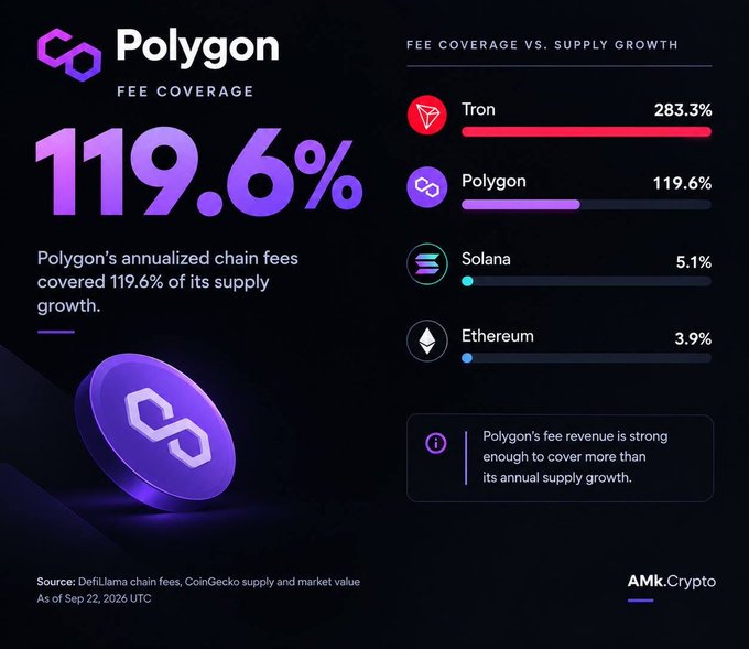 An AMK.Crypto infographic showing Polygon's fee coverage of 119.6%, with comparison bars for Tron (283.3%), Solana (5.1%), and Ethereum (3.9%).