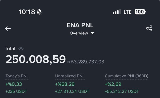 The image shows a mobile trading portfolio screen displaying "ENA PNL" with a total value of 250,008.59 (approximately ₺3,289,737.03), featuring today's PNL of +0.33% (+225 USDT), unrealized PNL of +68.29% (+27,310.31 USDT), and a 360-day cumulative PNL of +2.69% (+55,312.27 USDT). This aligns with the Turkish post celebrating the user selling half of their 500,000 $ENA position at a 400% profit, with the remaining unrealized gains reflected in the portfolio's current +68.29% paper profit.