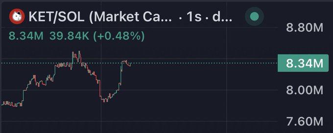 A 1-second candlestick chart for the KET/SOL trading pair on a market cap basis shows the asset at 8.34M (39.84K) with a modest +0.48% gain, displaying recent volatility with prices ranging roughly between 7.60M and 8.80M. The chart supports the poster's call for attention on $KET by visualizing its short-term price action and notable recovery from earlier lows back toward current levels.