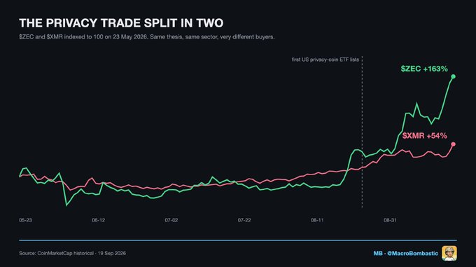 A chart titled 'THE PRIVACY TRADE SPLIT IN TWO' comparing $ZEC (+163%) and $XMR (+54%) indexed to 100 on 23 May 2026, showing a divergence following the first US privacy-coin ETF listings in late August. Source: CoinMarketCap historical, by @MacroBhactani.