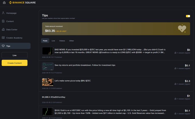 A screenshot of the Binance Square platform shows a 'Tips' section where users share market predictions, displaying a total received amount of $83.35 and posts mentioning $ZEC reaching $500K, portfolio analysis, and a historical $XAU Gold run.