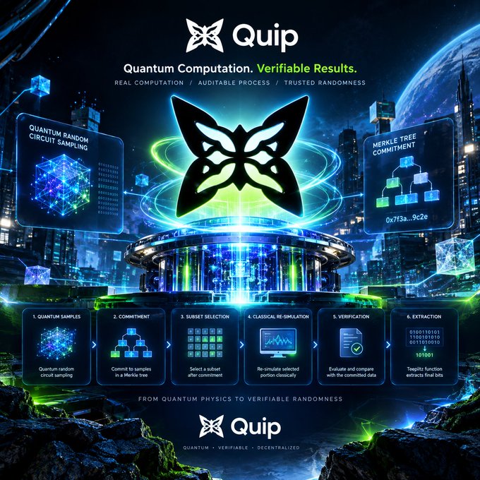 A promotional graphic for 'Quip' quantum computation service, displaying text 'Quantum Computation. Verifiable Results.' with diagrams illustrating quantum random circuit sampling and Merkle tree commitment, plus a 6-step process: Quantum Samples, Commitment, Subset Selection, Classical Re-simulation, Verification, and Extraction.