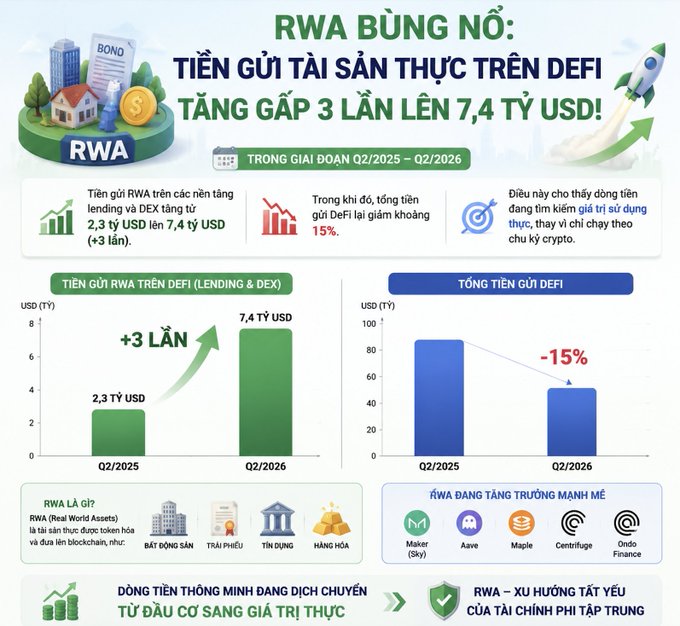 An infographic in Vietnamese titled 'RWA BÙNG NỔ' showing that Real World Asset deposits on DeFi have tripled from $2.3 billion to $7.4 billion between Q2/2025 and Q2/2026.