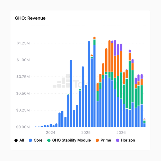 A stacked bar chart titled 'GHO: Revenue' shows financial data from 2024 to 2026, with categories 'Core' (blue), 'GHO Stability Module' (green), 'Prime' (orange), and 'Horizon' (purple).