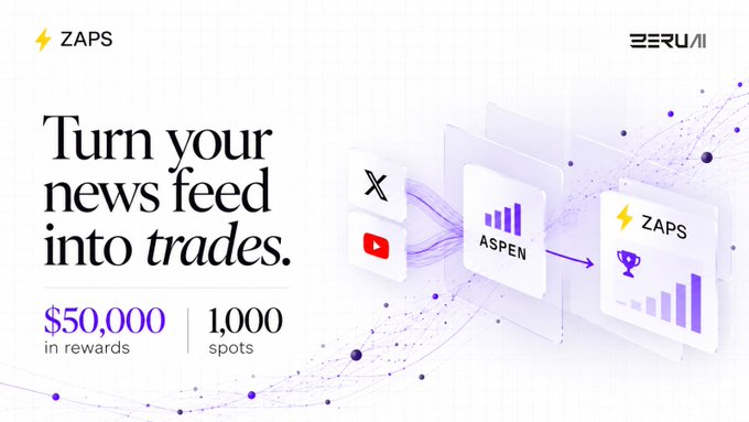 A promotional banner for ZAPS by Zeru featuring the tagline 'Turn your news feed into trades' with $50,000 in rewards and 1,000 spots available, showing X and YouTube logos connected to ASPEN and ZAPS.
