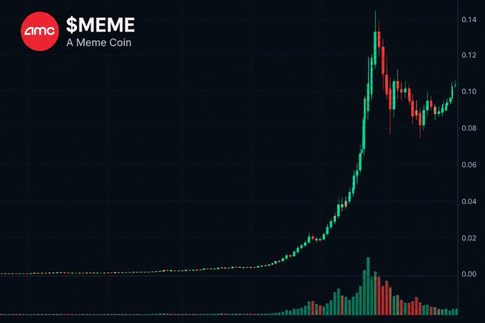 A candlestick chart of the $MEME meme coin displays a sharp parabolic rally from near $0.00 to a peak around $0.14, illustrating the extraordinary 800,000%+ return Frank achieved after turning $1.49 into over $1.2 million within 11 hours.