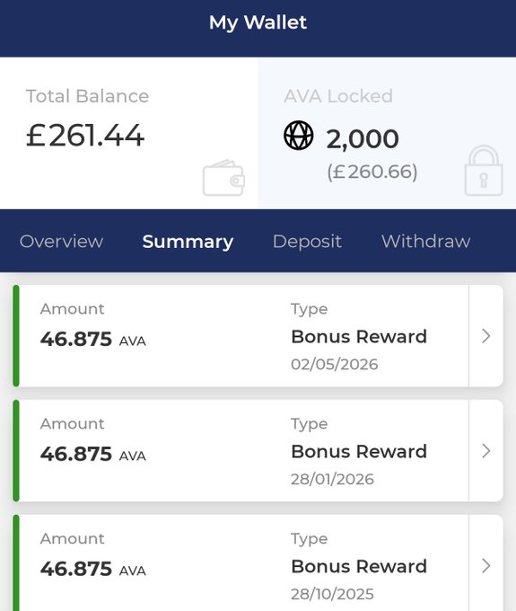 A mobile wallet app screen showing a Total Balance of £261.44 with 2,000 AVA locked (£260.66), displaying a Summary tab with three bonus reward entries of 46.875 AVA each.