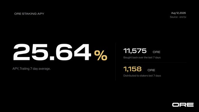 Statistics dashboard titled 'ORE STAKING APY' showing 25.64% APY trailing 7 day average, 11,575 ORE bought back, and 1,158 ORE distributed to stakers, dated Aug 12, 2026, sourced from ore.fyi.