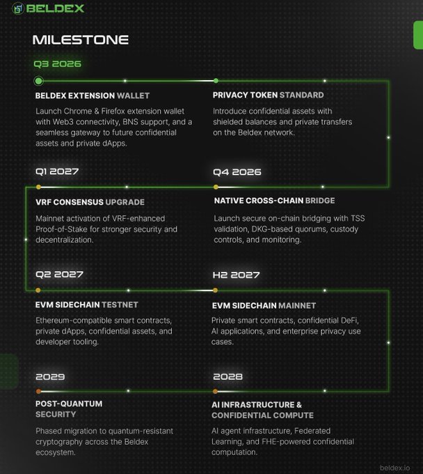 A Beldex milestone roadmap graphic outlining plans from Q3 2026 through 2029, including the Beldex Extension Wallet, Privacy Token Standard, VRF Consensus Upgrade, Native Cross-Chain Bridge, EVM Sidechain Testnet/Mainnet, Post-Quantum Security, and AI Infrastructure.