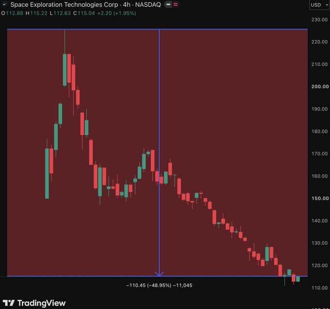 A candlestick chart shows Space Exploration Technologies Corp (NASDAQ) with a 4-hour timeframe, displaying a peak near $230 and a sharp decline to $115.04, with a measured drop of -$110.45 (-48.95%) totaling -$11,045, visually illustrating the massive market cap loss referenced in the post.