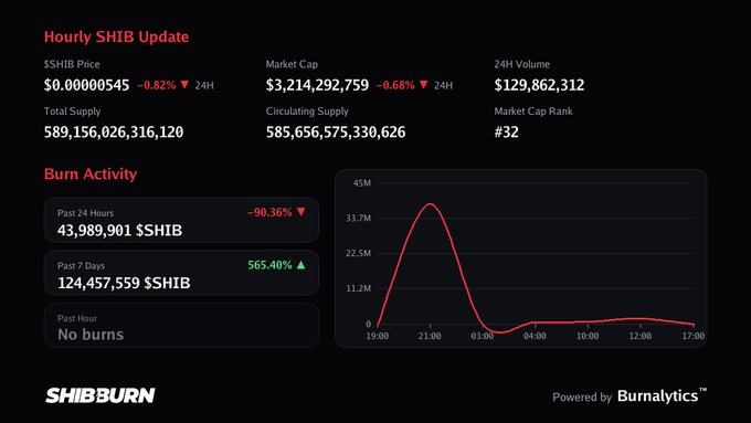 An 'Hourly SHIB Update' dashboard from SHIBBURN showing $SHIB price at $0.00000545, market cap $3,214,292,759, and a burn activity chart showing ~44M SHIB burned over 24 hours.