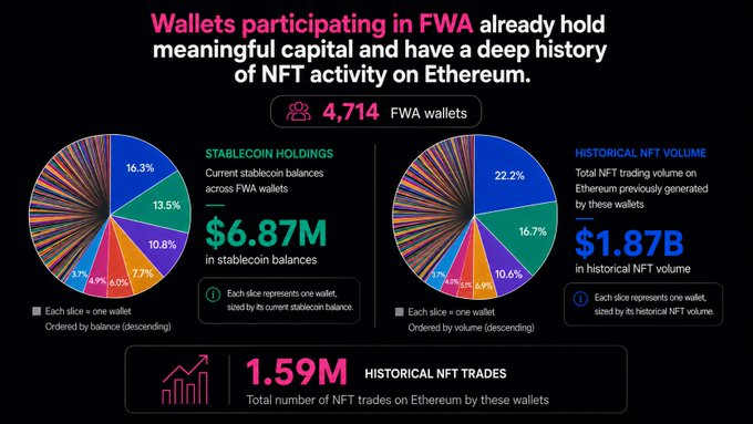 The image is an infographic showing that 4,714 wallets participating in FWA (on Ethereum) collectively hold $6.87M in stablecoins and have generated $1.87B in historical NFT trading volume across 1.59 million trades, visualized with two pie charts representing individual wallet balances and trading volumes. This data supports the post's claim that FWA's highest-revenue holders are experienced, capital-rich wallets with deep NFT trading history rather than random participants.