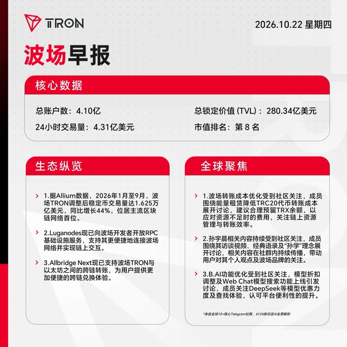 A Chinese TRON “波场早报” for “2026.10.22 星期四” presents core data including “总账户数：4.10亿,” “24小时交易量：4.31亿美元,” “总锁定价值（TVL）：280.34亿美元,” and “市值排名：第8名.”
