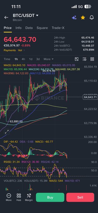 The image shows a Binance trading interface displaying the BTC/USDT 1-hour chart at $64,643.70 (down 0.89%), featuring candlestick price action and multiple moving averages (MA5, MA10, MA22, MA60, MA448, MA896). This relates to the post's reference to "long-term moving averages" achieving perfect alignment on the 1-hour timeframe, as the visible MA5 ($64,843.10), MA10 ($65,006.44), MA22 ($64,252.47), MA60 ($65,015.95), MA448 ($64,297.38), and MA896 ($64,122.83) appear to be converging closely together.