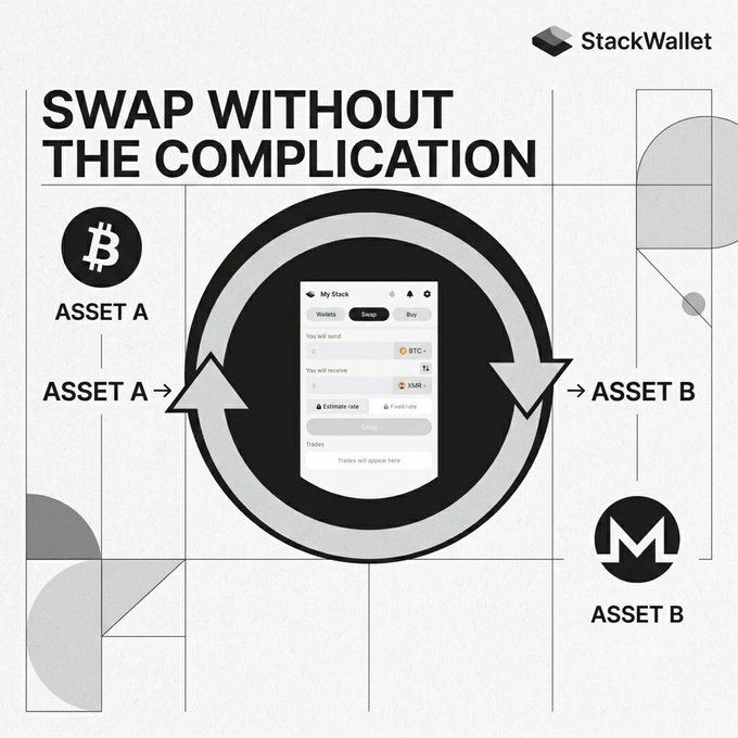 A promotional graphic for StackWallet featuring the headline 'SWAP WITHOUT THE COMPLICATION,' illustrating the conversion of 'ASSET A' (Bitcoin) to 'ASSET B' (Monero) within the app's interface.