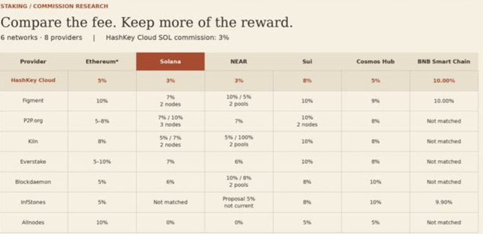 A comparison table titled 'Compare the fee. Keep more of the reward' listing staking commission percentages across 6 networks and 8 providers including HashKey Cloud, Figment, P2P.org, and others.