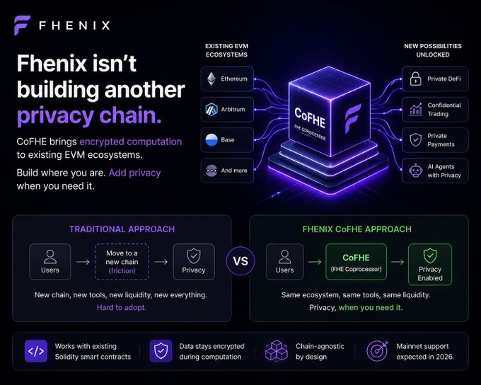 The image is a promotional infographic from Fhenix explaining that instead of building a new privacy chain, their CoFHE (FHE Coprocessor) brings encrypted computation to existing EVM ecosystems like Ethereum, Arbitrum, and Base, enabling use cases such as Private DeFi, Confidential Trading, Private Payments, and AI Agents with Privacy. It contrasts the traditional approach—where users must migrate to a new chain for privacy—with Fhenix's approach, which allows users to stay within their existing ecosystem and "add privacy when you need it," with mainnet support expected in 2026.