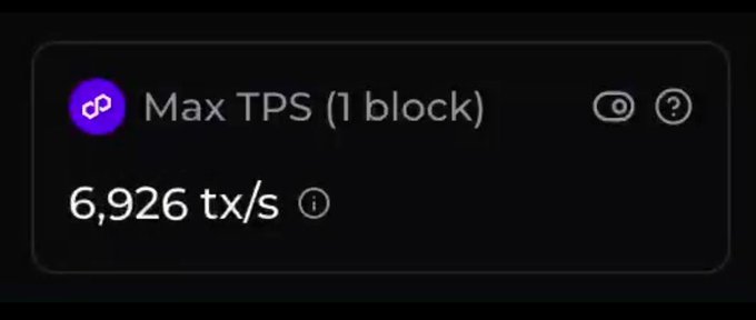 A dark dashboard widget displaying 'Max TPS (1 block)' with a reading of '6,926 tx/s' next to a purple polygon logo.
