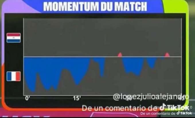 The image shows a "MOMENTUM DU MATCH" (Match Momentum) chart from a football match between the Netherlands and France, with France (blue) dominating possession/momentum throughout the 90 minutes while the Netherlands (red) had minimal momentum spikes. The TikTok watermark "@lopezjulioalejandro" is visible, and the post asks viewers to comment, likely prompting speculation about the match result or significance of France's overwhelming momentum.