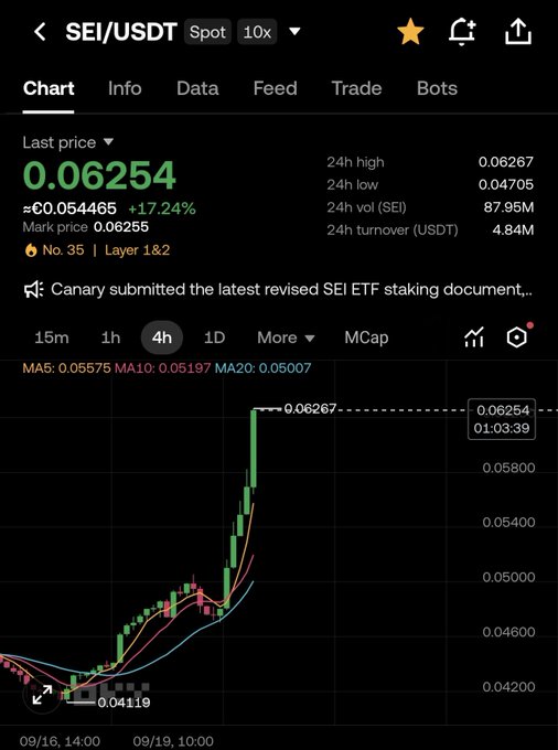 A Binance Spot trading screen for the SEI/USDT pair shows a last price of 0.06254, up 17.24% (≈0.054465), with 24h volume of 87.95M SEI and 4.84M USDT turnover, alongside a 4-hour candlestick chart displaying a sharp upward move from around 0.04119 to 0.06267—visually confirming the post's claim that SEI was the next major mover.