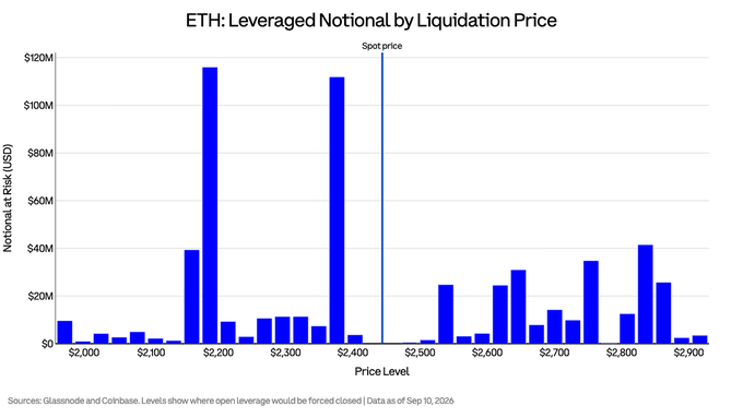 The image is a bar chart titled "ETH: Leveraged Notional by Liquidation Price" showing the distribution of leveraged ETH positions across price levels, with two prominent clusters near the spot price ($2,444)—one at approximately $2,179 (~$115M) and another at ~$2,400 (~$110M)—confirming the post's claim that roughly $155.8M of leveraged positions sit within 5% of spot and highlighting the concentrated liquidation risk just below current price levels (data as of Sep 19, 2026, from Glassnode and Coinbase).