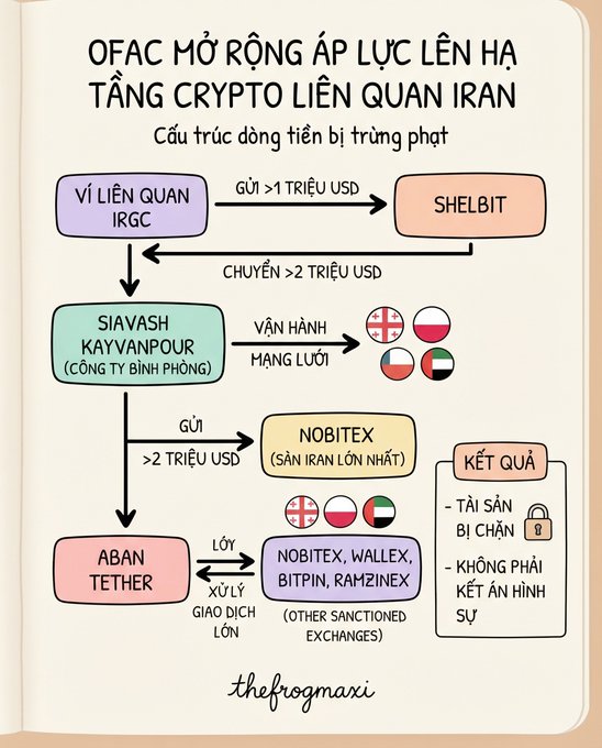 The image is a Vietnamese-language infographic titled "OFAC MỞ RỘNG ÁP LỰC LÊN HẠ TẦNG CRYPTO LIÊN QUAN IRAN" (OFAC expands pressure on Iran-related crypto infrastructure), mapping a money-laundering structure between IRGC-linked wallets, Shelbit, Siavash Kayvanpour, Aban Tether, Nobitex, and other sanctioned exchanges (Wallex, Bitpin, Ramzinex), with the notable outcome that assets were frozen but no criminal verdicts issued.