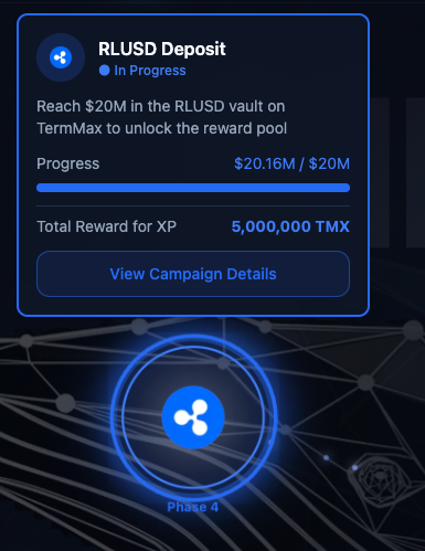 RLUSD Deposit progress card showing $20.16M out of $20M goal reached on TermMax, unlocking a total reward of 5,000,000 TMX tokens for XP, labeled as Phase 4.